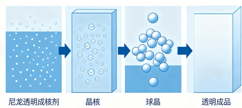 BPA-ULTRA 尼龙透明成核剂|高透明 + 快成型 + 强脱模,性能拉满